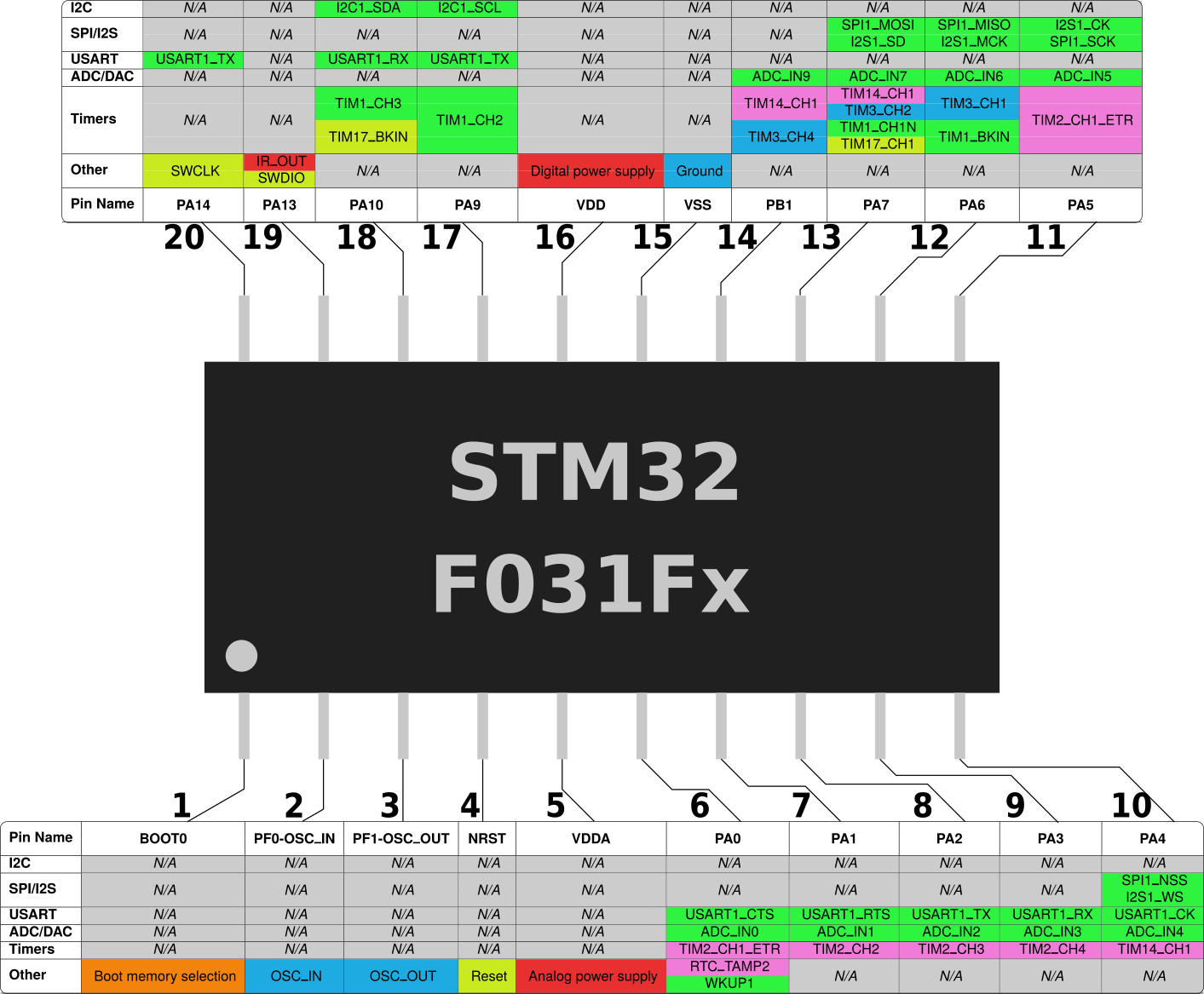 STM32F031Fx
