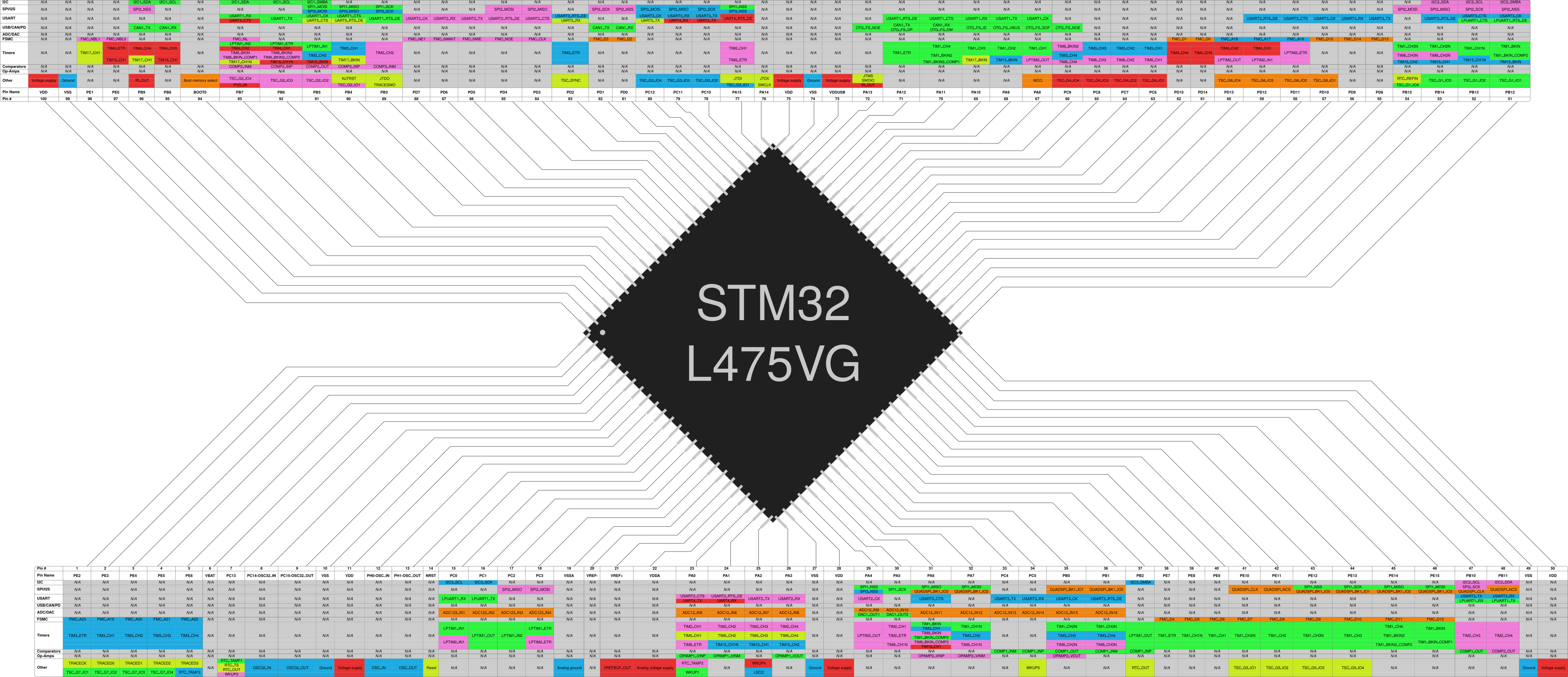 STM32L475VG peripheral map